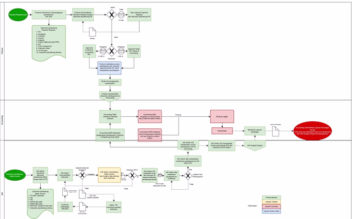 Optimized Business Process and ETL Pipeline for Finance Data