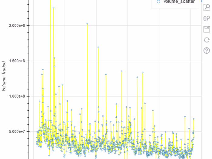 Creating a Stock Market Analysis Bokeh Web App
