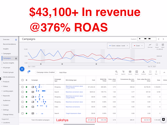 Generated $43,000+ in revenue for a DTC e-commerce brand.
