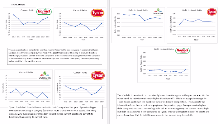 Ratio Analysis of Tyson Food's Financial Statements