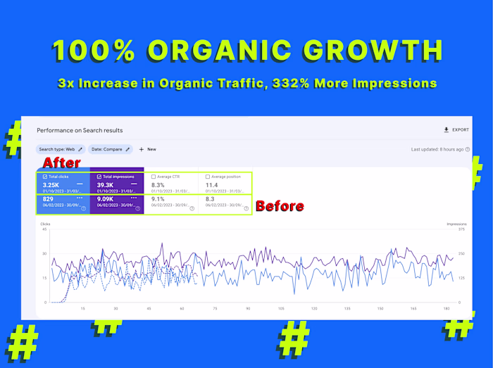 3x Increase in Organic Traffic, 332% More Impressions ⚡
