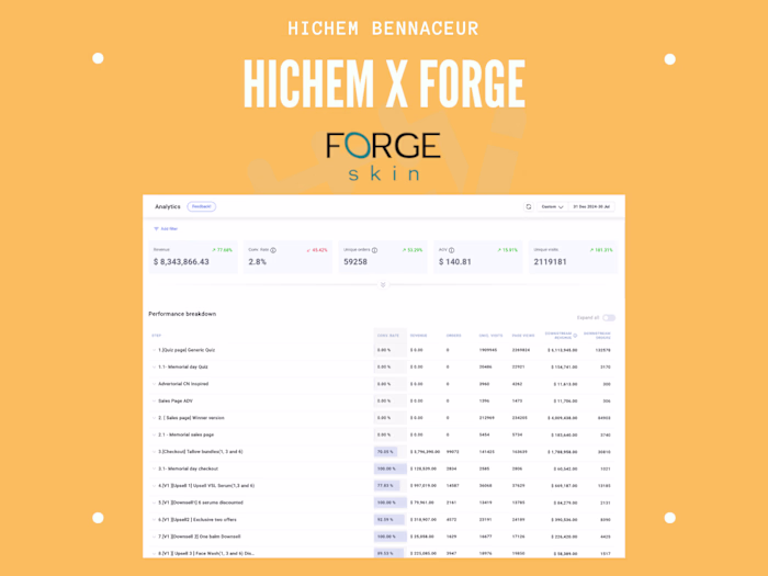 Scalable CRO Program with 45% Test Win Rate