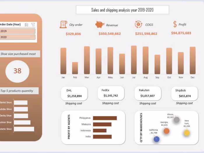 Data analysis on sales order and shipping
