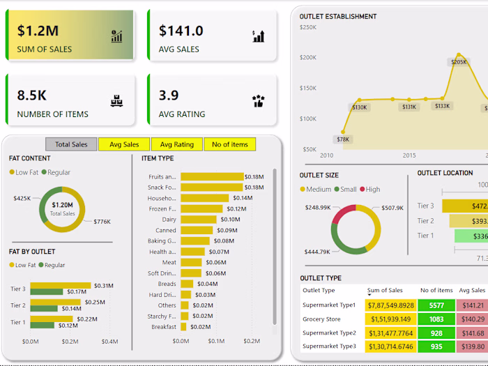 Have a look at a short video of types of Dashboards I will offer
