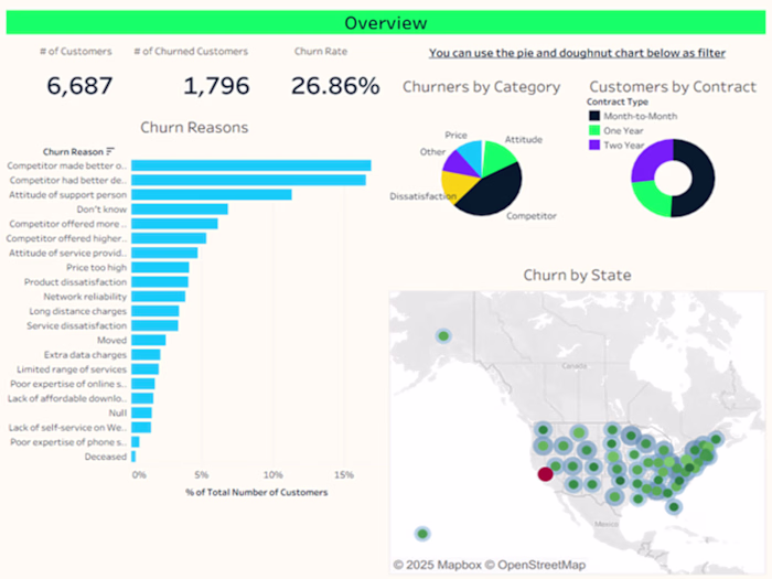 Tableau Case Study at Telecommunication company