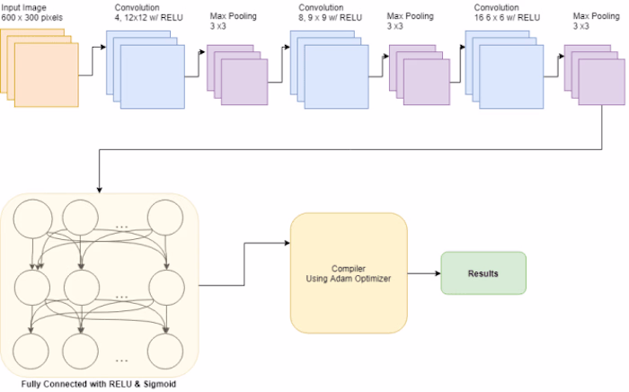 Convolutional Neural Network leveraging Google Street View API
