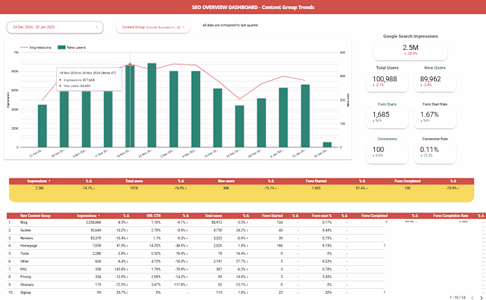 Search Performance & Conversions of Content Groups
