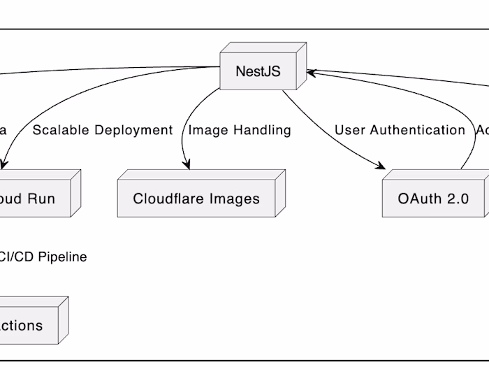 Raijin: Scalable Backend
