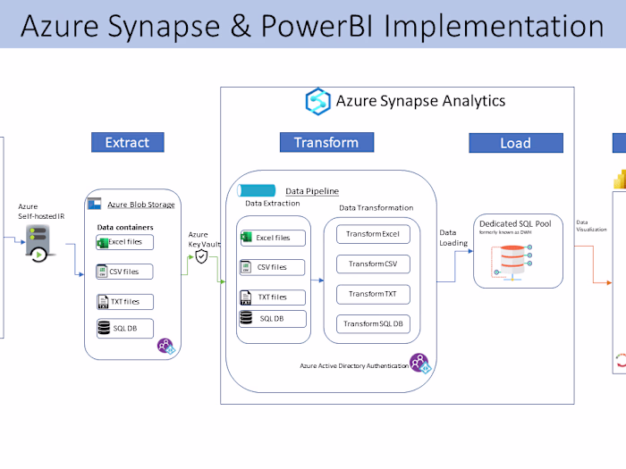 Azure BI solution for Hospital real time Reporting