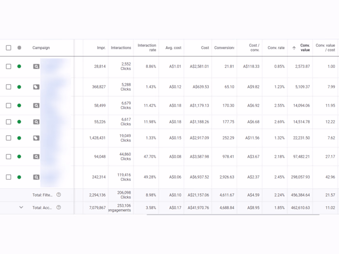 Increased ROAS from 3.5x to 10x for an Australian E-Com Brand