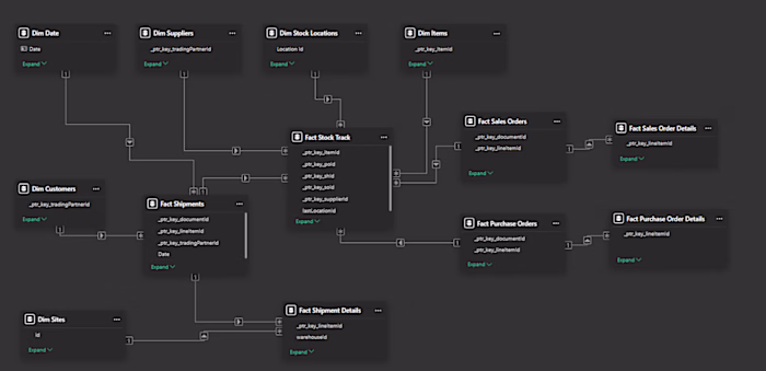 Power BI Templates for Self-Service Reporting