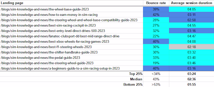 Wrote Top-Ranking Blog Posts