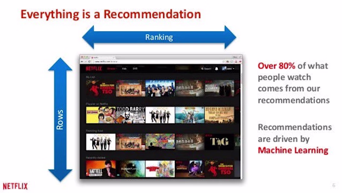 Recommender Systems