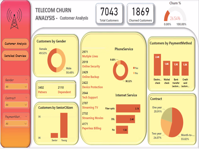 Telecom Churn Analysis