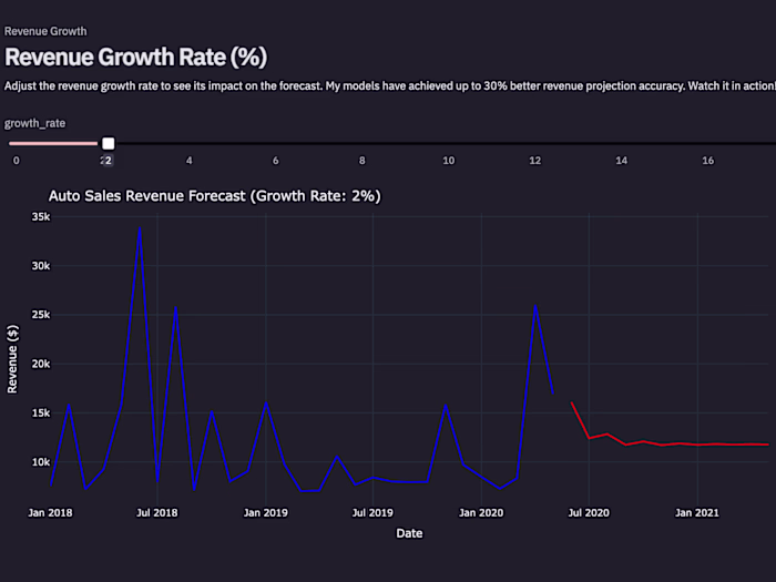 Auto Sales Revenue Forecast Dashboard