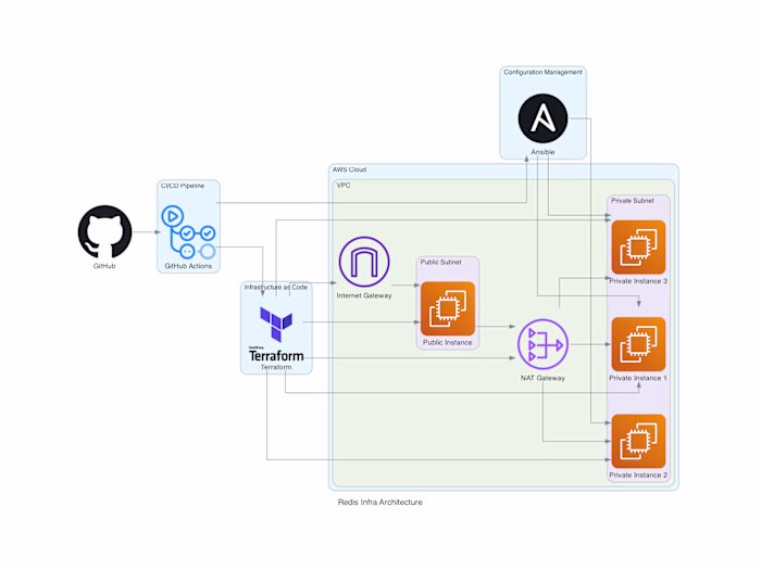 Redis One-Click Infrastructure with nginx reverse proxy