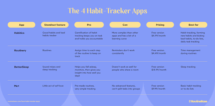 We Tried These 4 Habit Tracker Apps: Our Top Pick Revealed