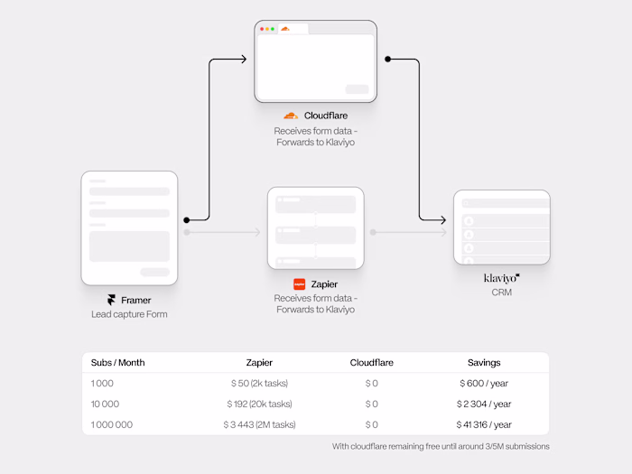 It’s crazy how less than 100 lines of code can save you tens...