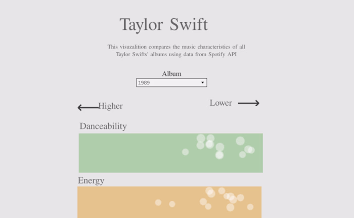 Taylor Swift Discography Data Visualization
