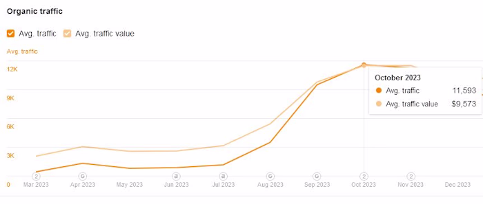ABA Centers Of Florida 750% Traffic Increase