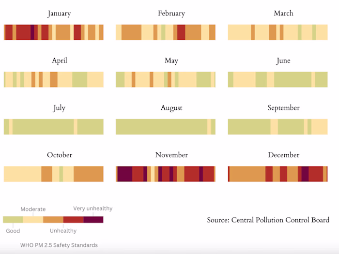 Pattern of Delhi Air Pollution in 2023