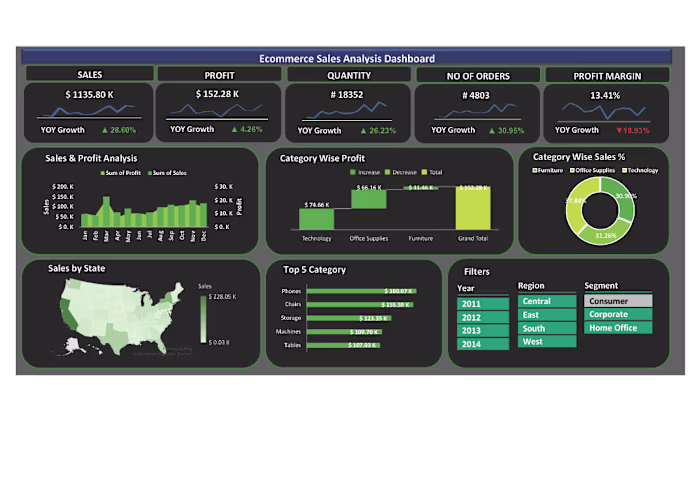 E-commerce Sales Dashboard