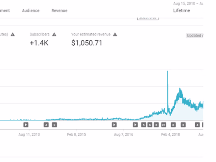 SEO for YouTube Channel.