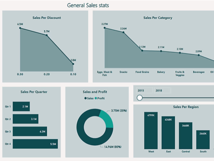 Analyzing Supermarket Sales