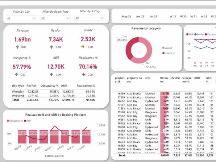 Revenue Insights in Hospitality Domain