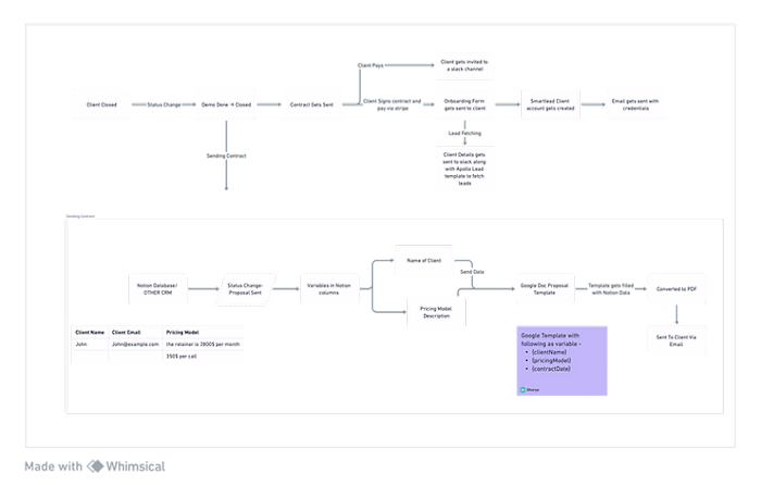 How Dacoid Digital Completely automated their Email Marketing