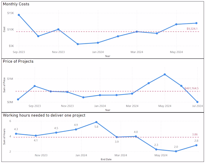 Data Visualization Using Power BI