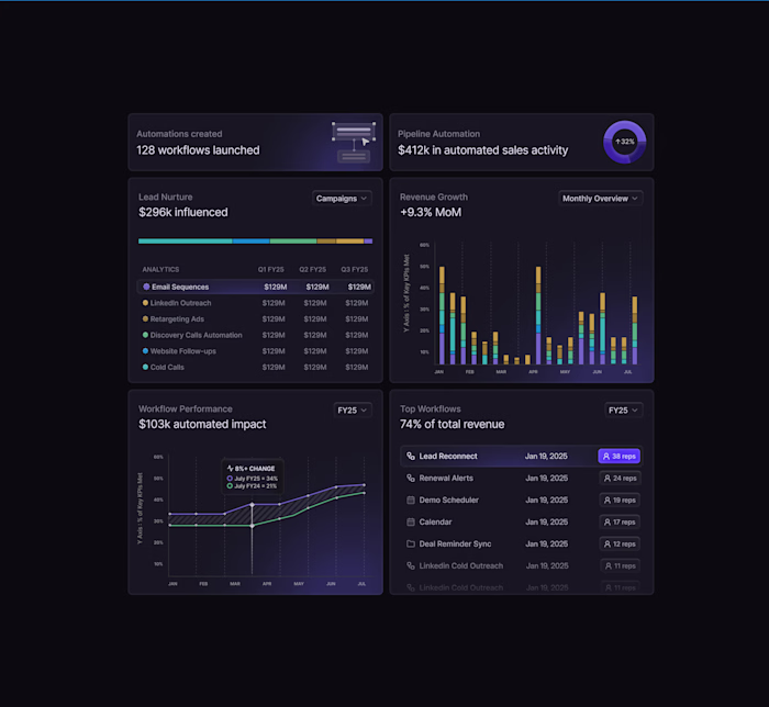 A few dashboard analytic cards designed in Figma for an AI w...