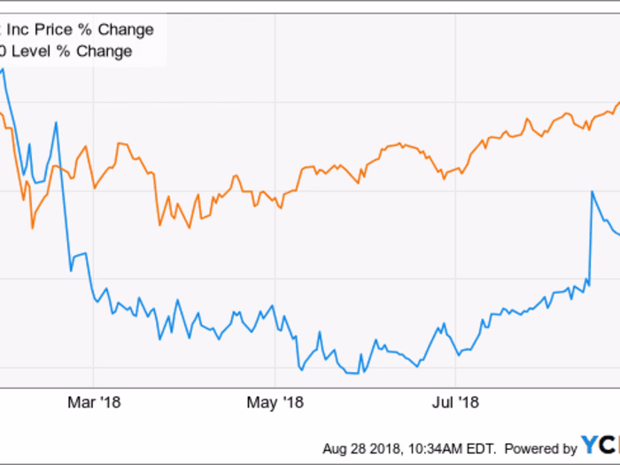 Walmart Stocks from 2000 Project by Phimas Josh
