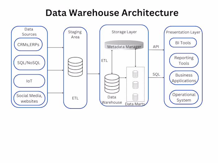 Data Warehousing and Analysis Using IBM Cloud