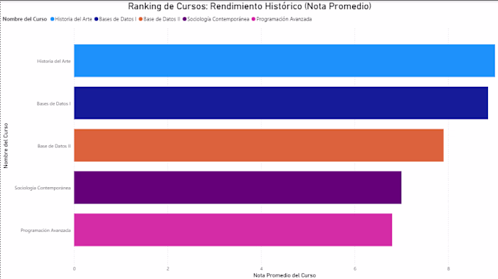 Academic Management — Database Development & SQL Analytics