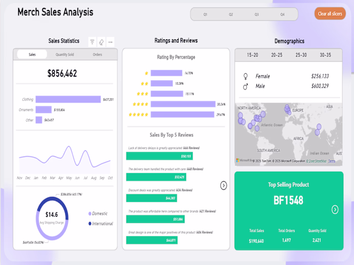 Merchandise Sales Analysis
