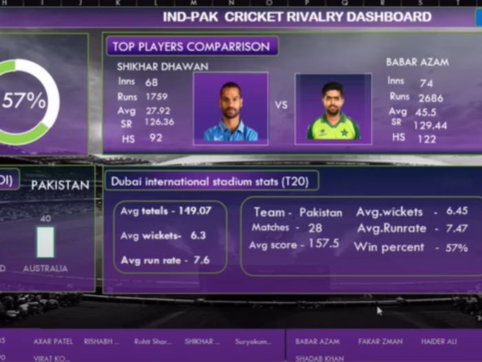 Ind vs pak cricket rivalry dashboard on Excel #excel #IndvsPak …