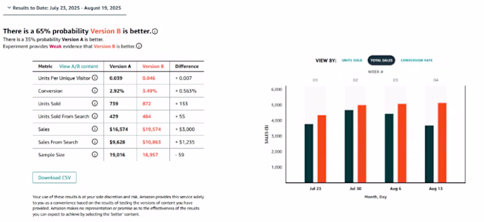 Amazon A/B Test results for