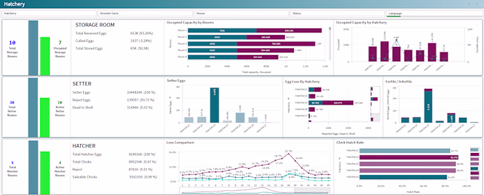 Hatchery Management Dashboard Development