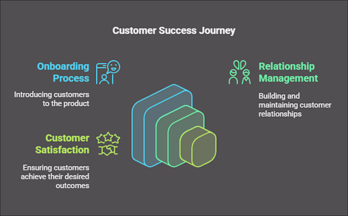Customer Success Manager