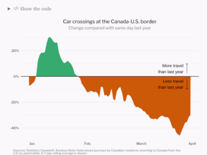 Data Visualization for NYT Travel Article