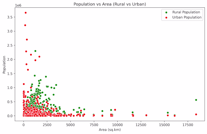 Population Data Analysis