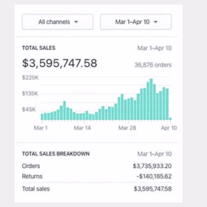 Shopify Fashion Store – $3M+ in Sales Success