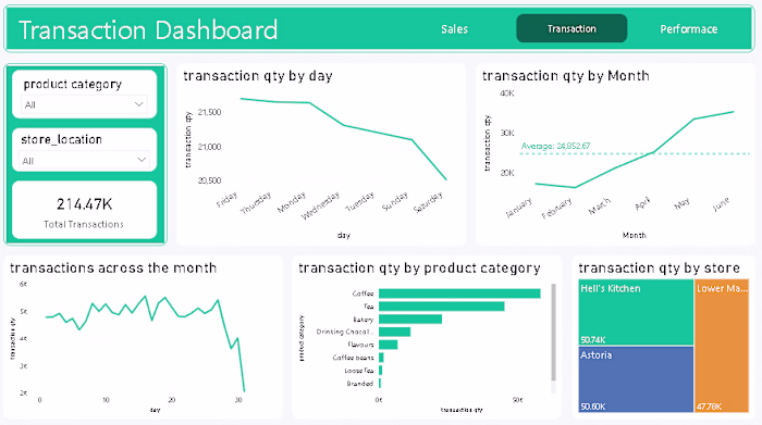 Coffee Shop Sales Analysis
