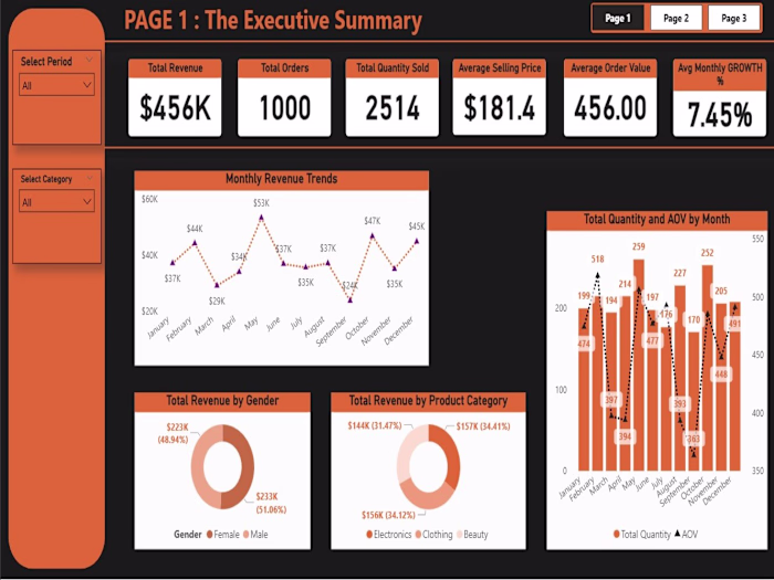 Retail Sales Analytics Dashboard with Power BI