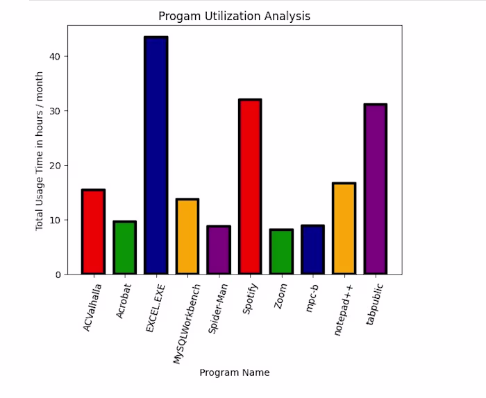 Program Utilization