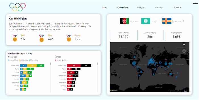 Power BI Dashboard for Paris Olympics 2024