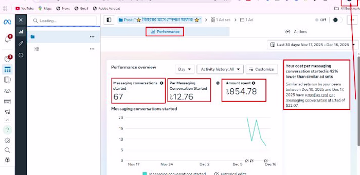 Successfully managed Facebook Ads campaigns