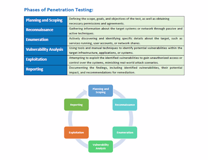 Penetration Testing | PenTest for Web Application
