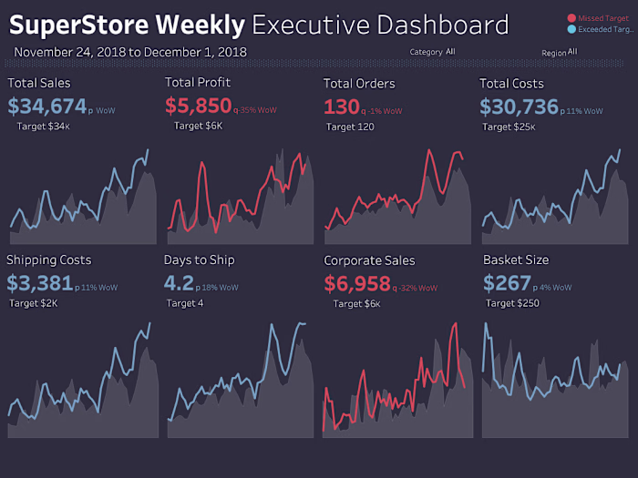 Sales SuperStore Deep Data Analysis (5 Dashboards):